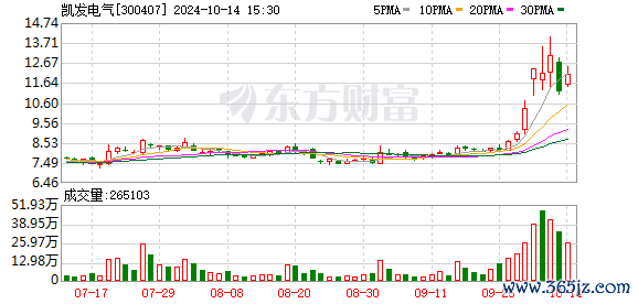 炒股杠杆平台app 凯发电气：公司核心管理层近期未发生减持