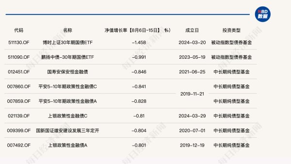 免息配资公司 10天最大跌幅近1.5% 超千只纯债基金收“碎蛋”