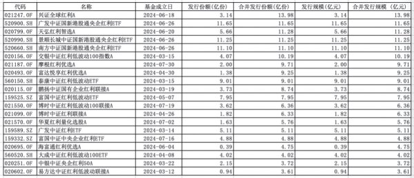 炒股十倍杠杆 新发数量创历史新高的红利基金 还是资金避风港吗？